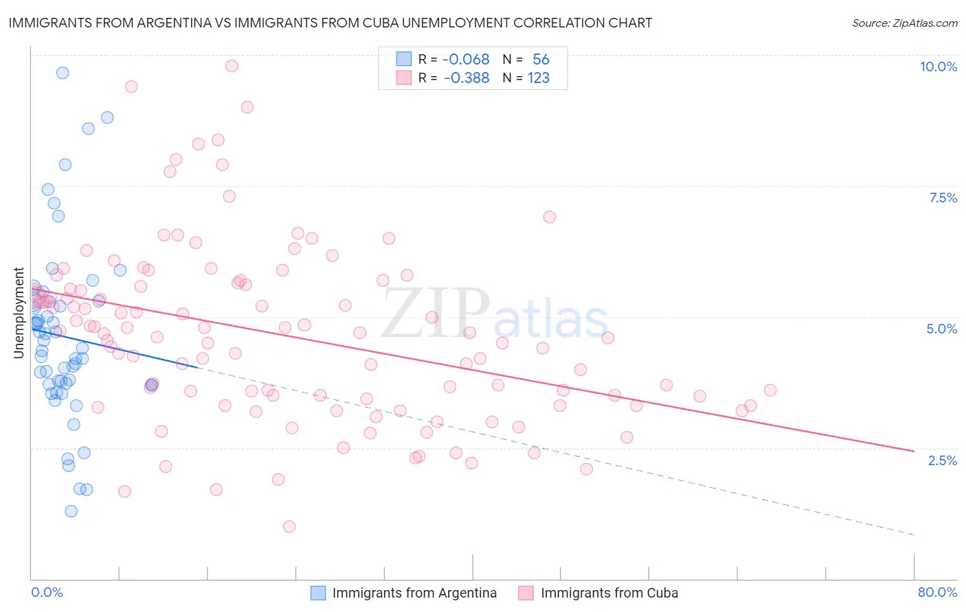 Immigrants from Argentina vs Immigrants from Cuba Unemployment