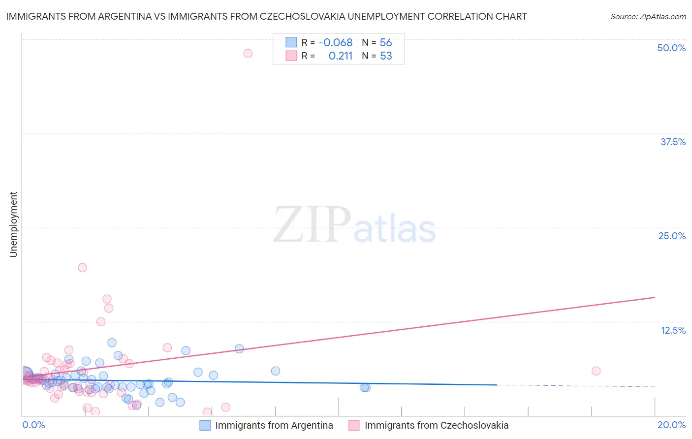 Immigrants from Argentina vs Immigrants from Czechoslovakia Unemployment