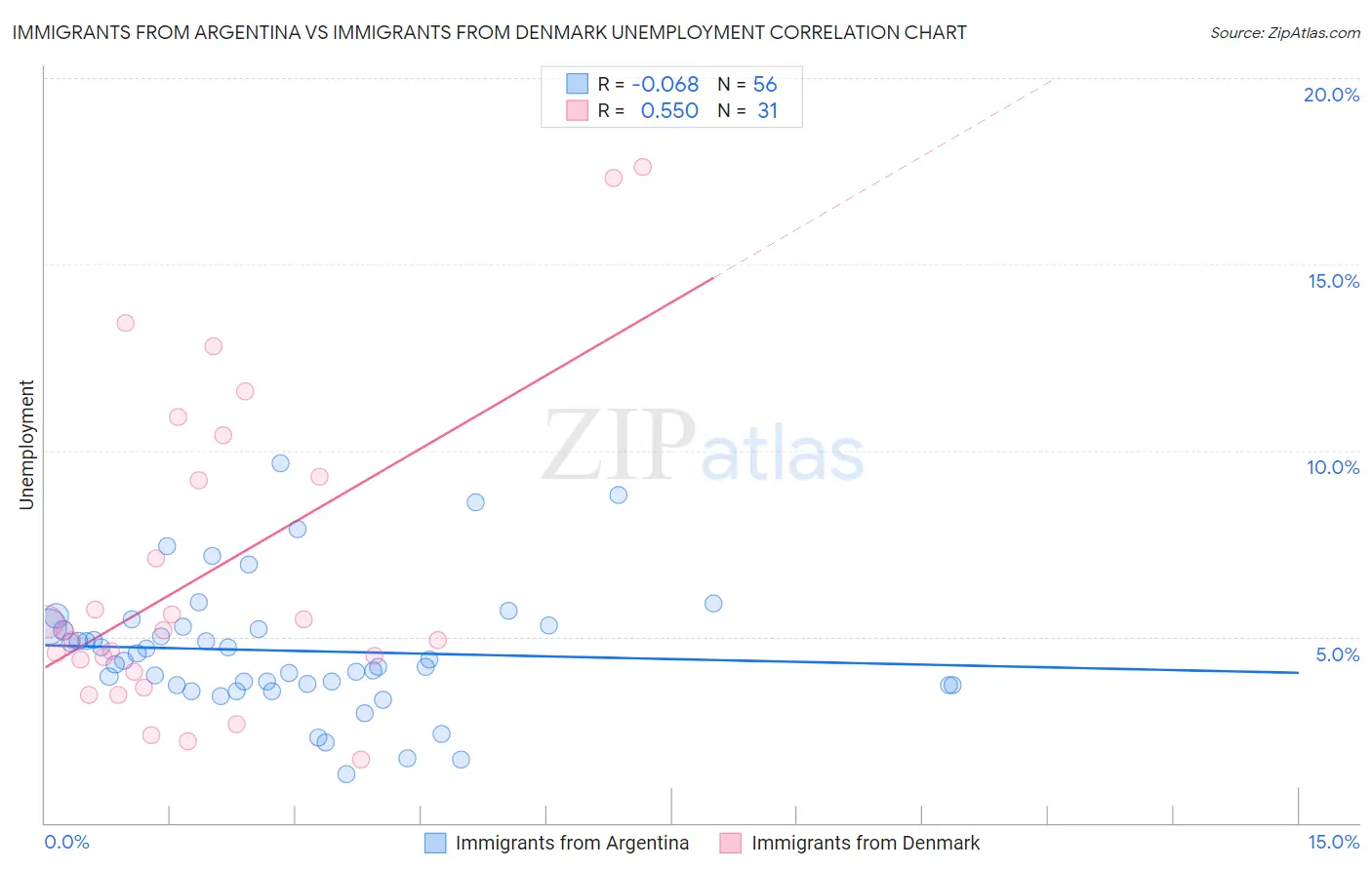 Immigrants from Argentina vs Immigrants from Denmark Unemployment