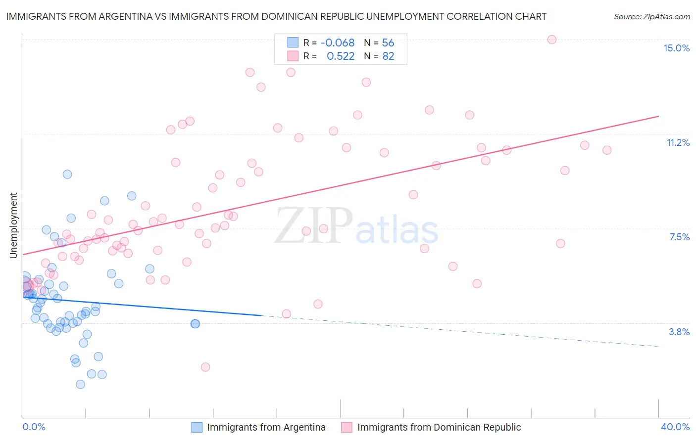 Immigrants from Argentina vs Immigrants from Dominican Republic Unemployment