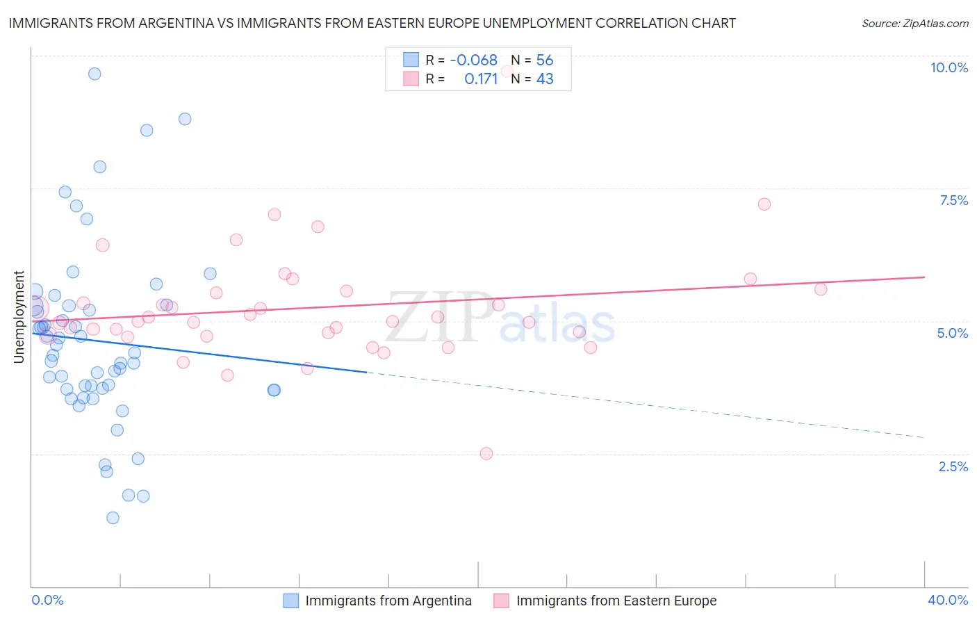 Immigrants from Argentina vs Immigrants from Eastern Europe Unemployment