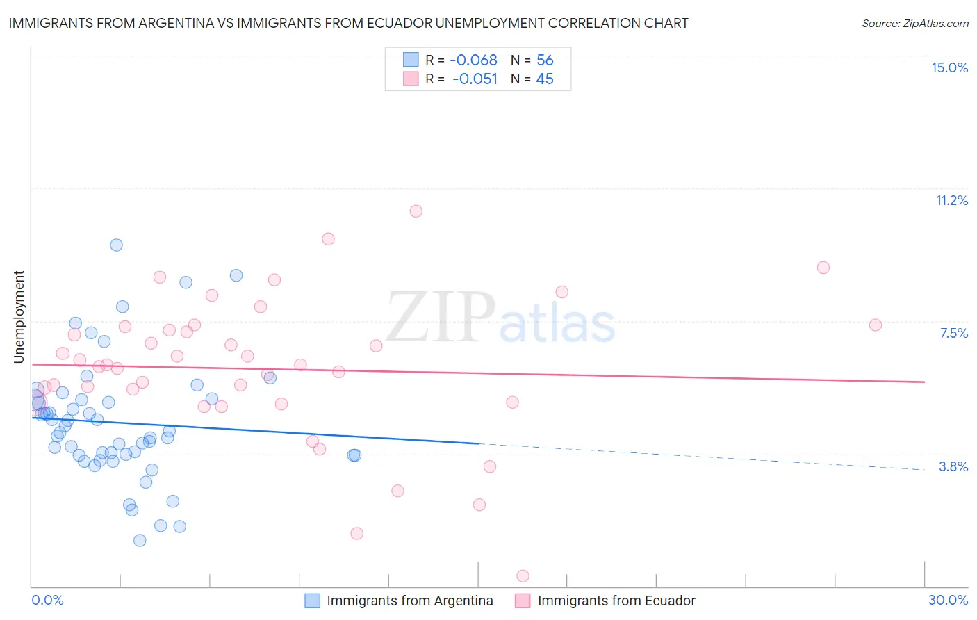 Immigrants from Argentina vs Immigrants from Ecuador Unemployment