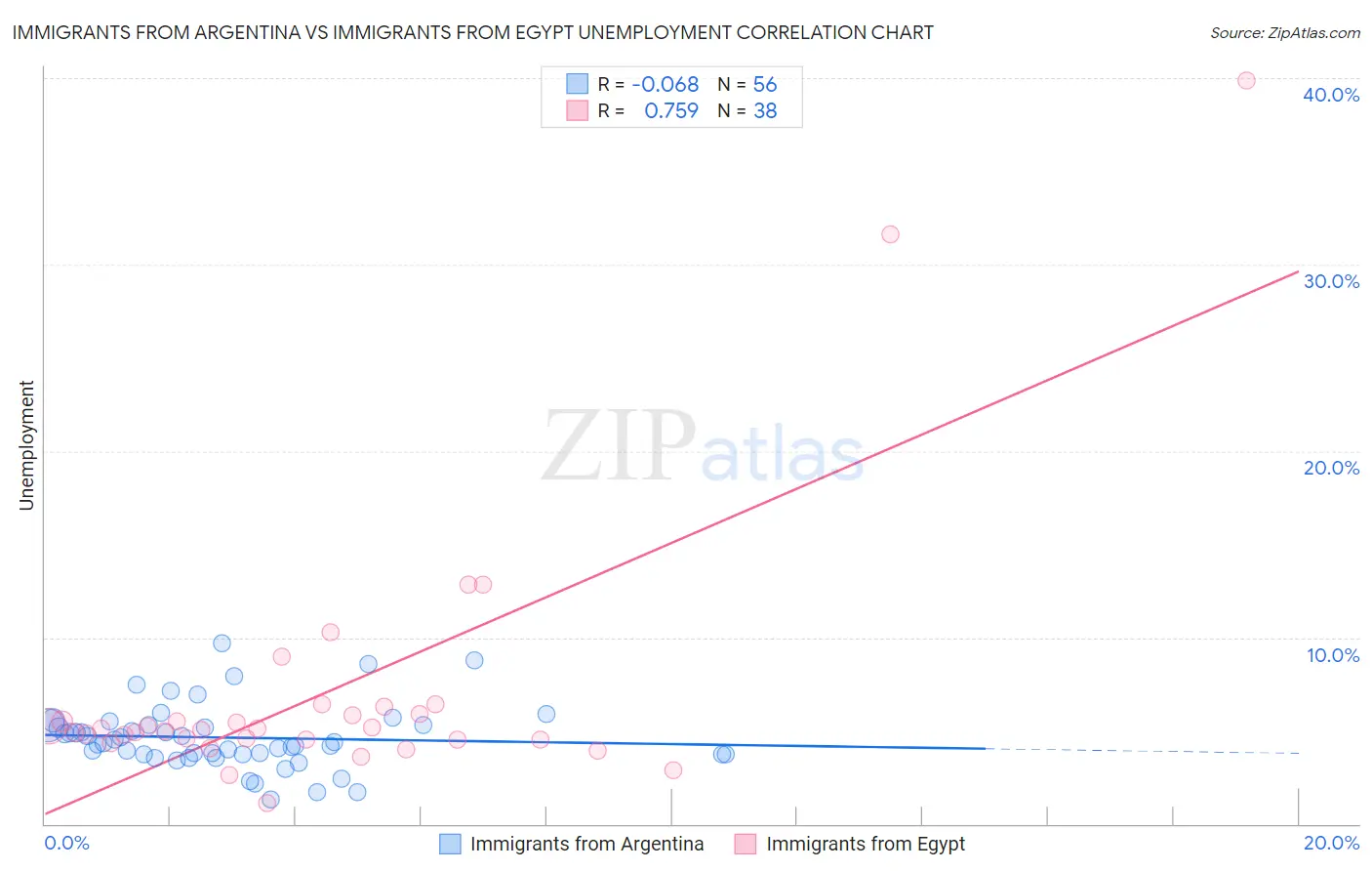 Immigrants from Argentina vs Immigrants from Egypt Unemployment