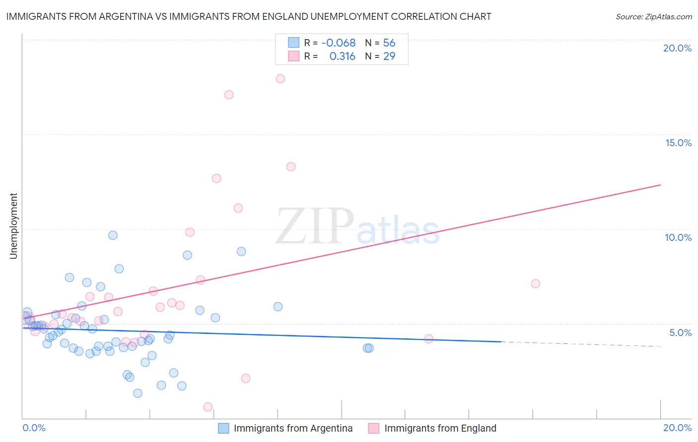 Immigrants from Argentina vs Immigrants from England Unemployment