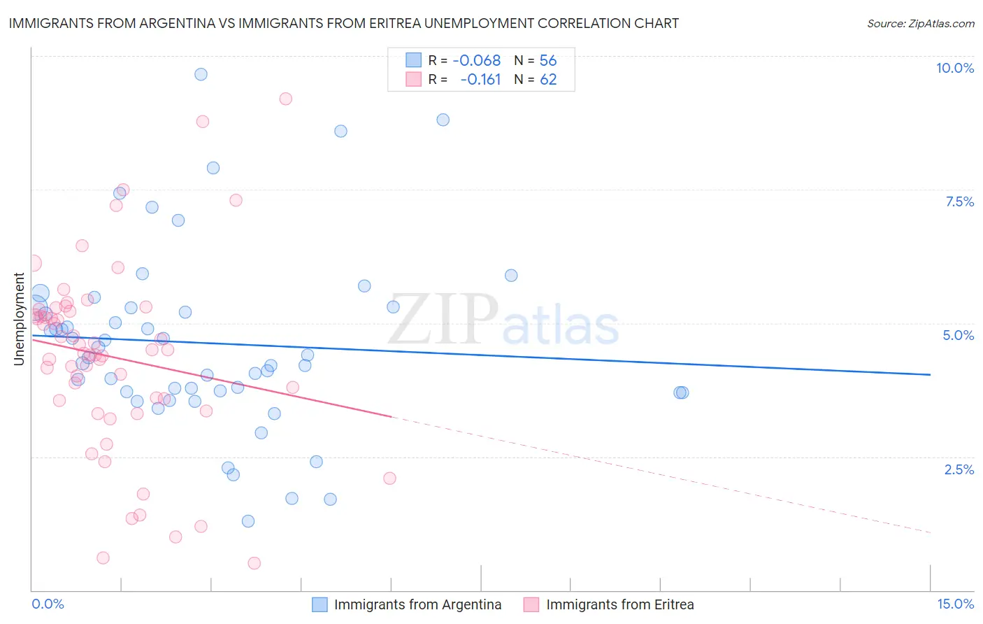 Immigrants from Argentina vs Immigrants from Eritrea Unemployment