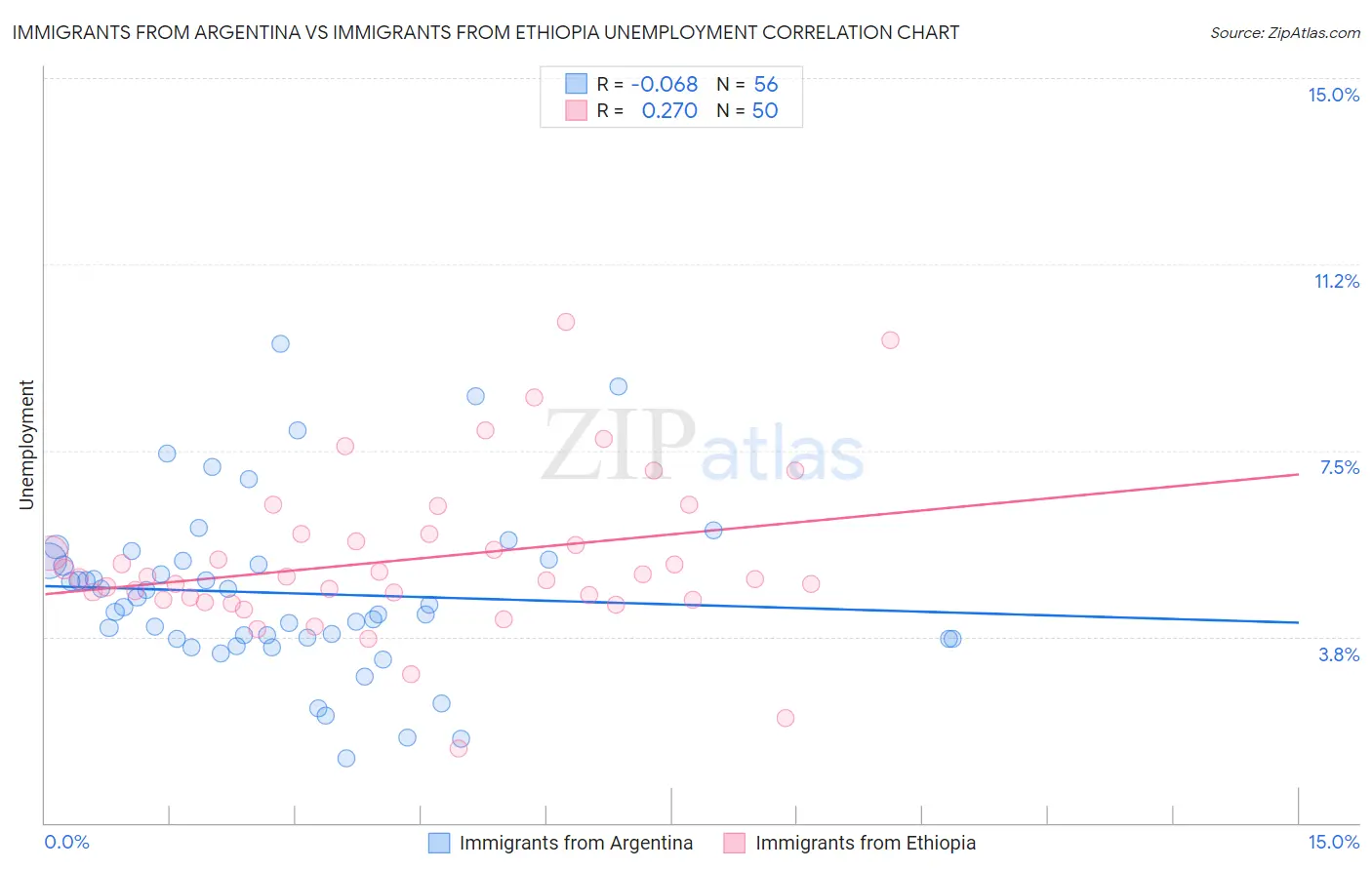 Immigrants from Argentina vs Immigrants from Ethiopia Unemployment