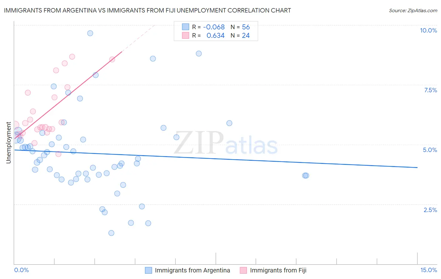 Immigrants from Argentina vs Immigrants from Fiji Unemployment