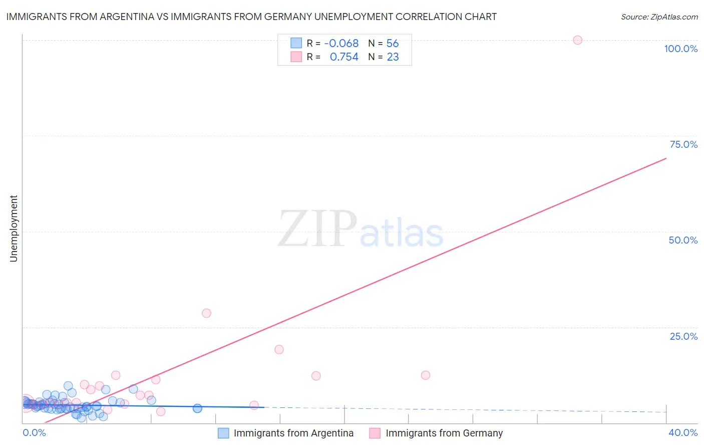 Immigrants from Argentina vs Immigrants from Germany Unemployment