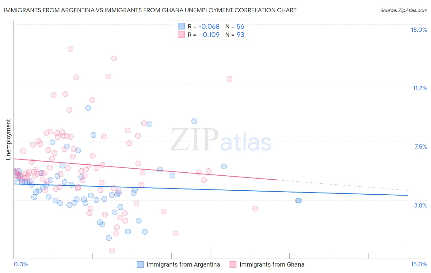 Immigrants from Argentina vs Immigrants from Ghana Unemployment
