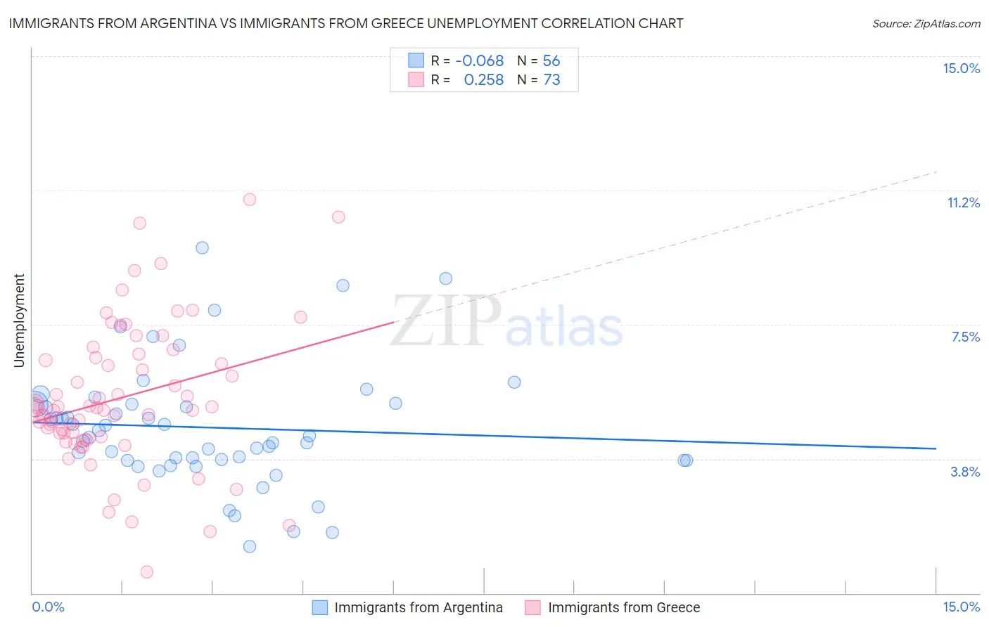 Immigrants from Argentina vs Immigrants from Greece Unemployment