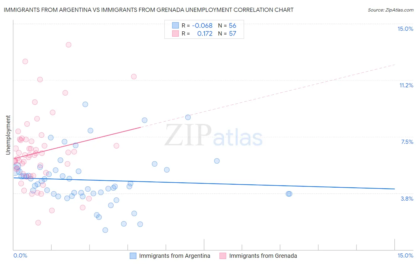 Immigrants from Argentina vs Immigrants from Grenada Unemployment
