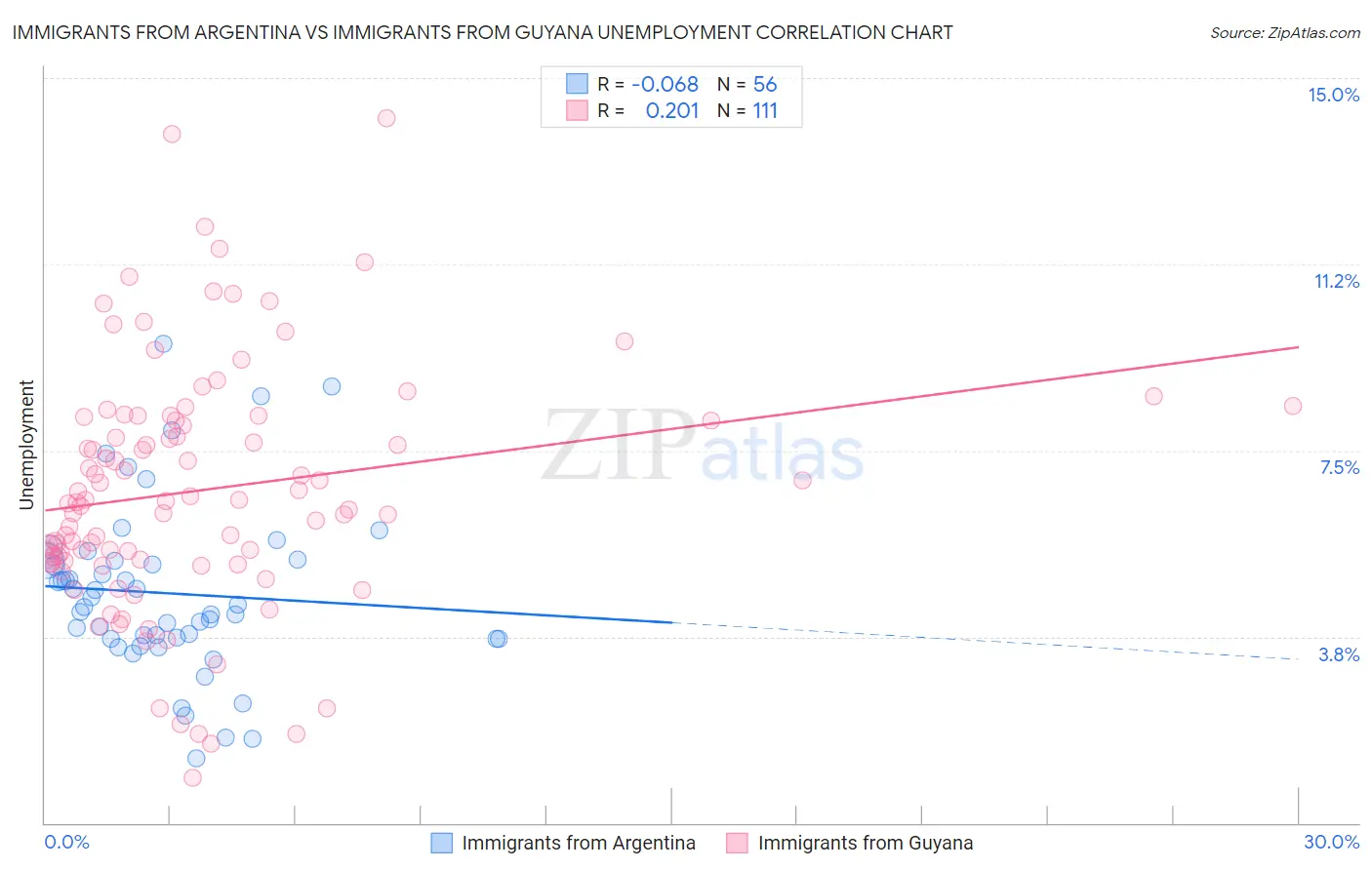 Immigrants from Argentina vs Immigrants from Guyana Unemployment