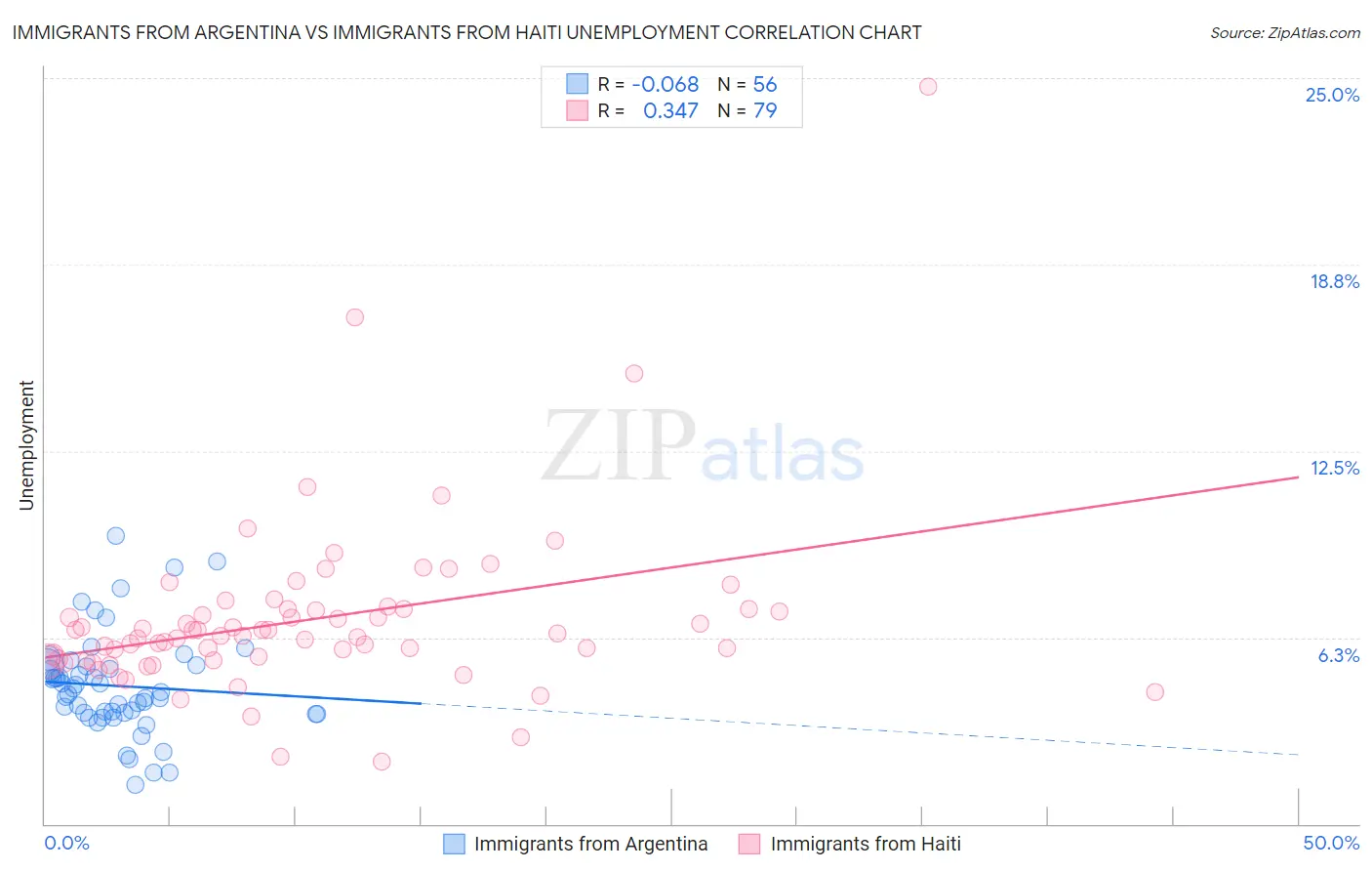 Immigrants from Argentina vs Immigrants from Haiti Unemployment