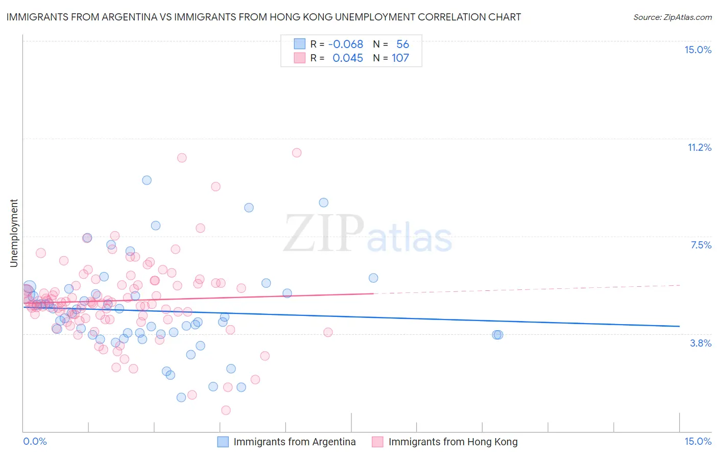 Immigrants from Argentina vs Immigrants from Hong Kong Unemployment