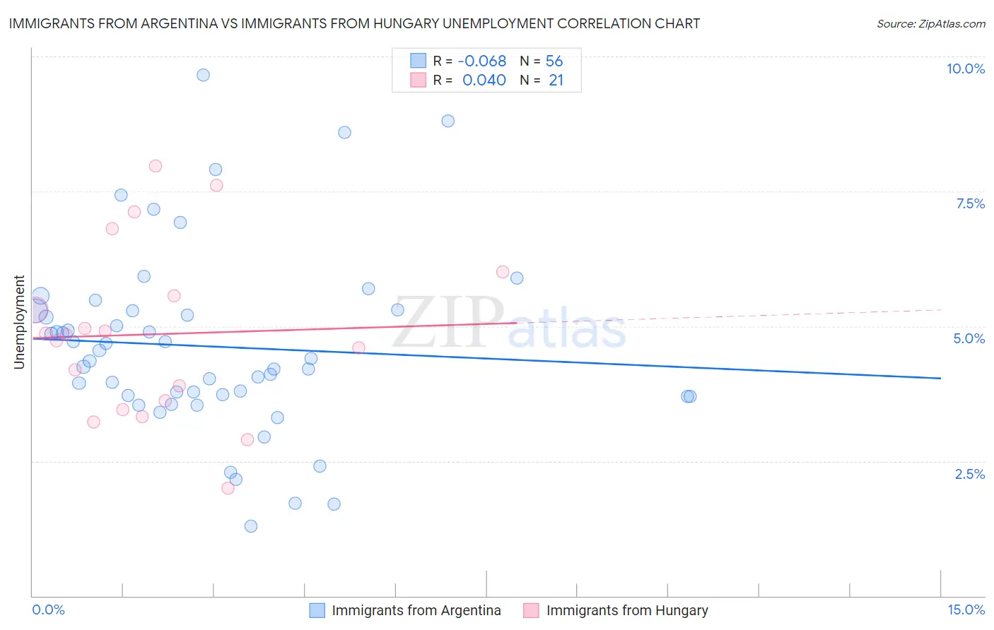 Immigrants from Argentina vs Immigrants from Hungary Unemployment