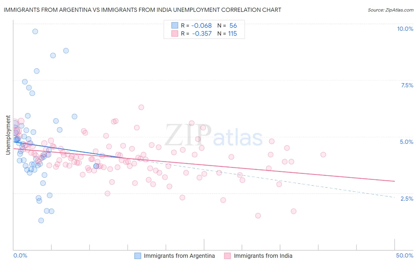 Immigrants from Argentina vs Immigrants from India Unemployment