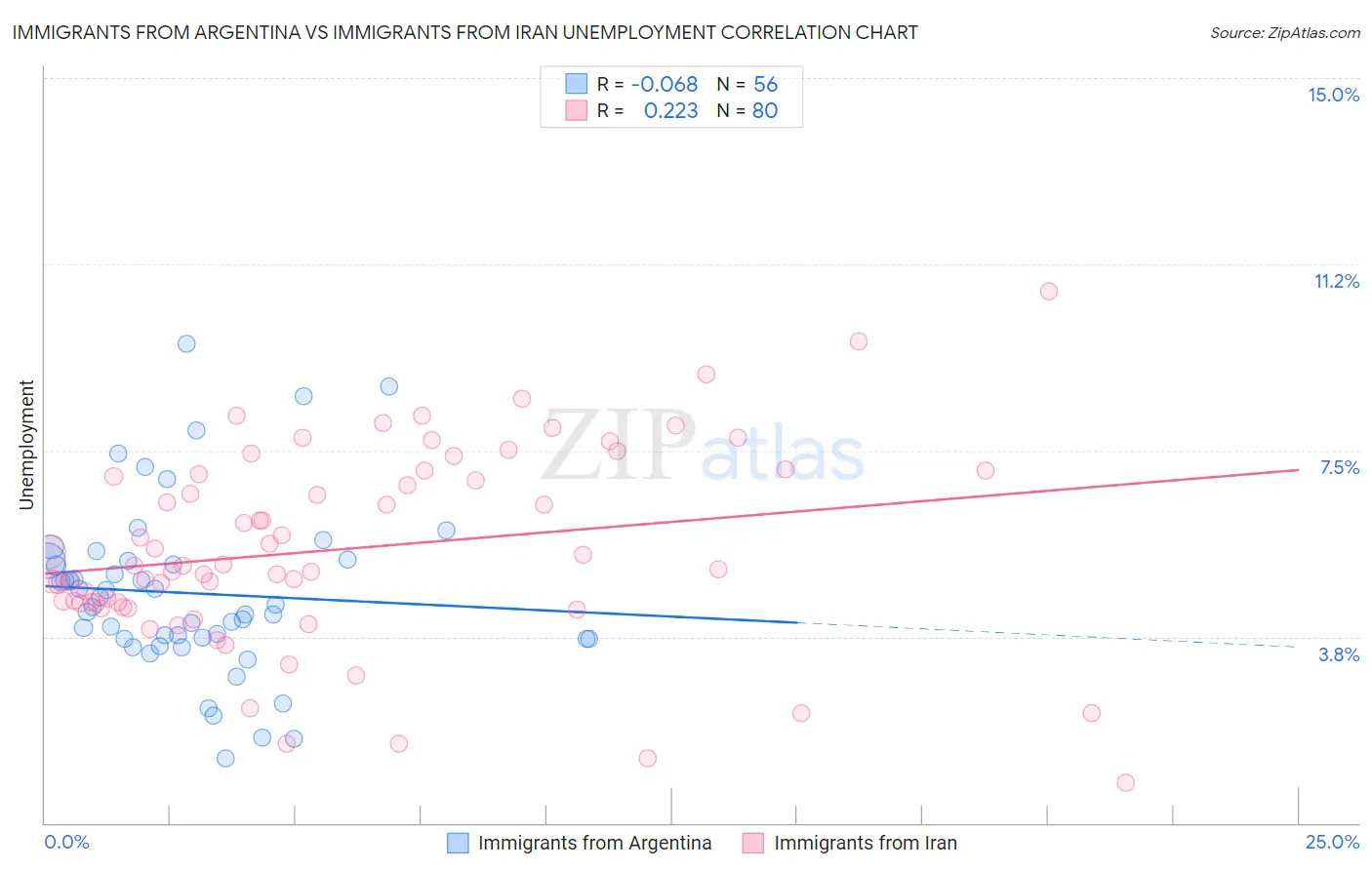 Immigrants from Argentina vs Immigrants from Iran Unemployment