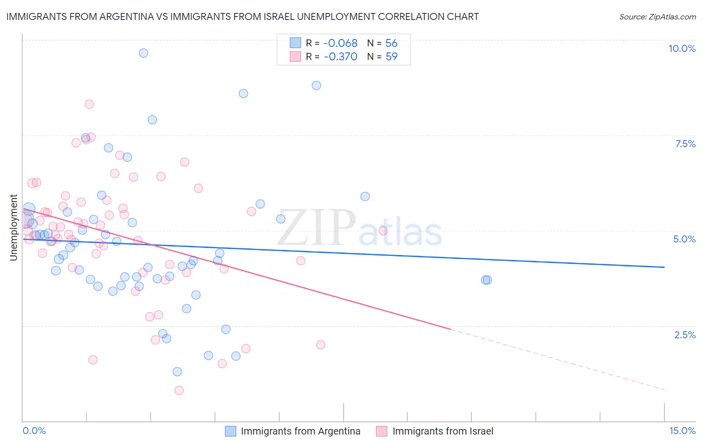 Immigrants from Argentina vs Immigrants from Israel Unemployment