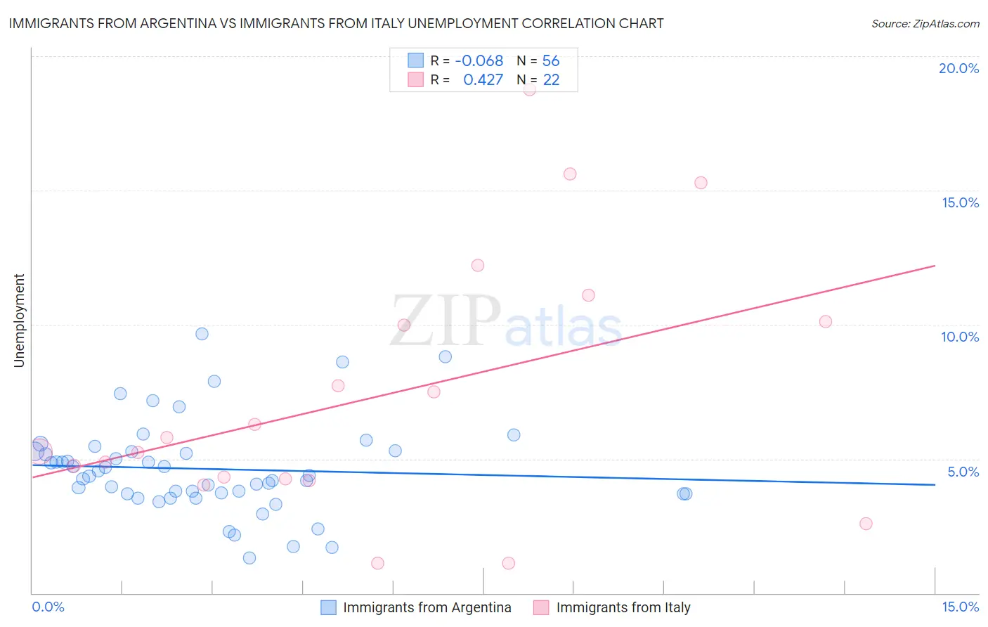Immigrants from Argentina vs Immigrants from Italy Unemployment
