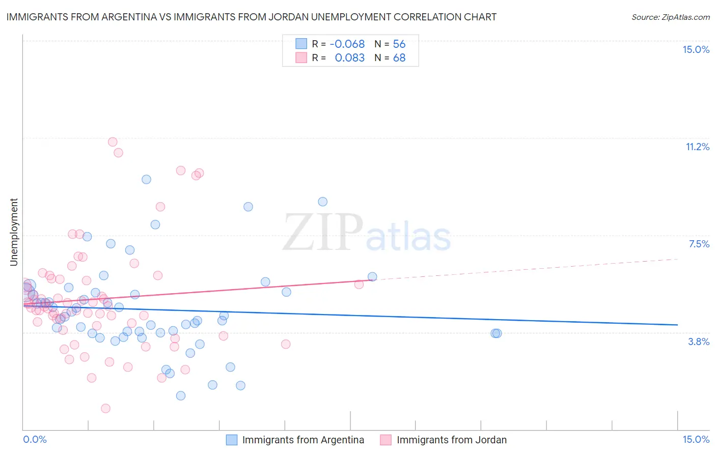 Immigrants from Argentina vs Immigrants from Jordan Unemployment