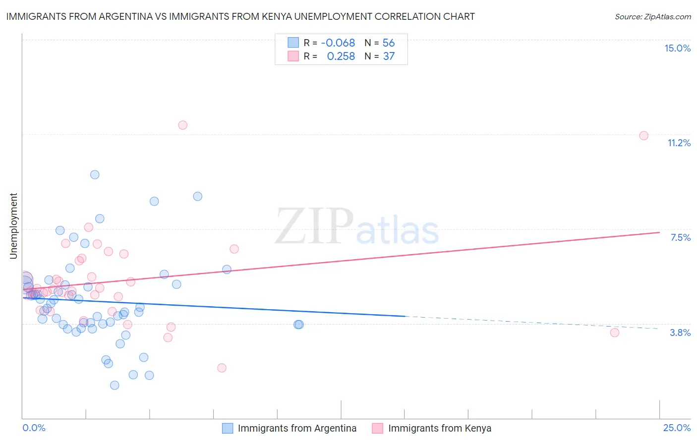 Immigrants from Argentina vs Immigrants from Kenya Unemployment
