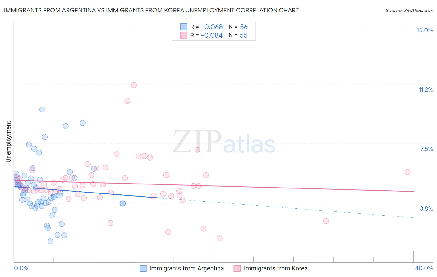 Immigrants from Argentina vs Immigrants from Korea Unemployment