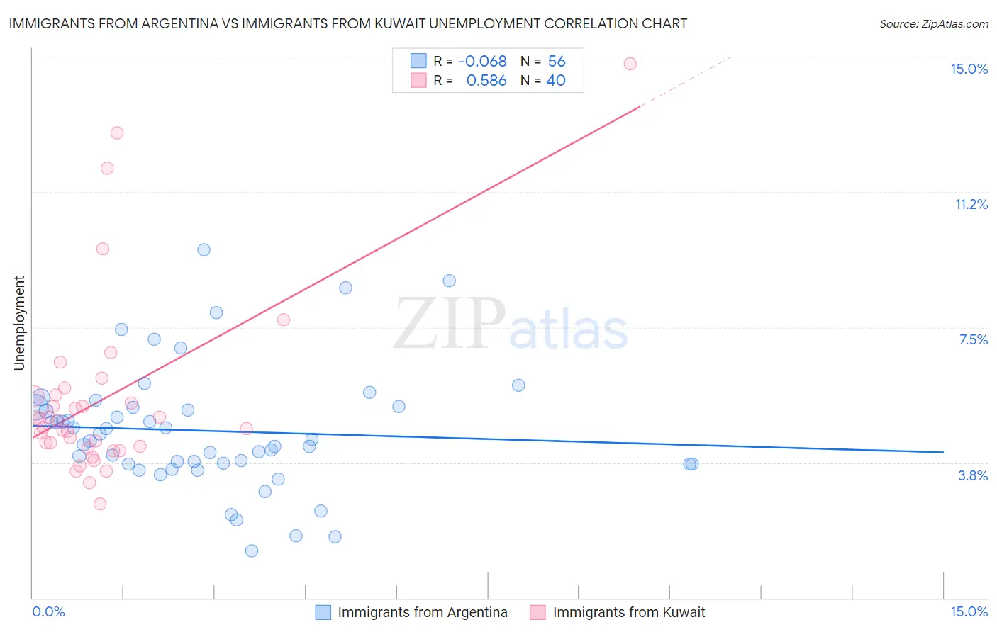 Immigrants from Argentina vs Immigrants from Kuwait Unemployment