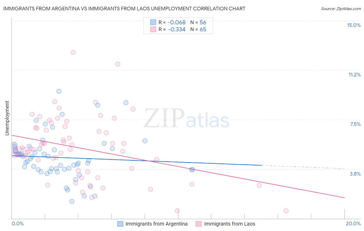 Immigrants from Argentina vs Immigrants from Laos Unemployment