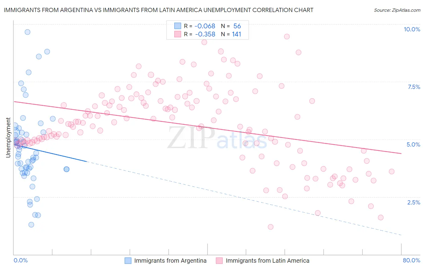 Immigrants from Argentina vs Immigrants from Latin America Unemployment