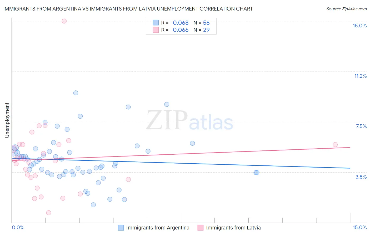 Immigrants from Argentina vs Immigrants from Latvia Unemployment
