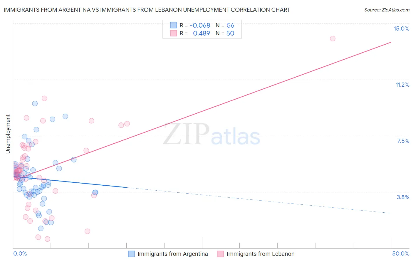 Immigrants from Argentina vs Immigrants from Lebanon Unemployment