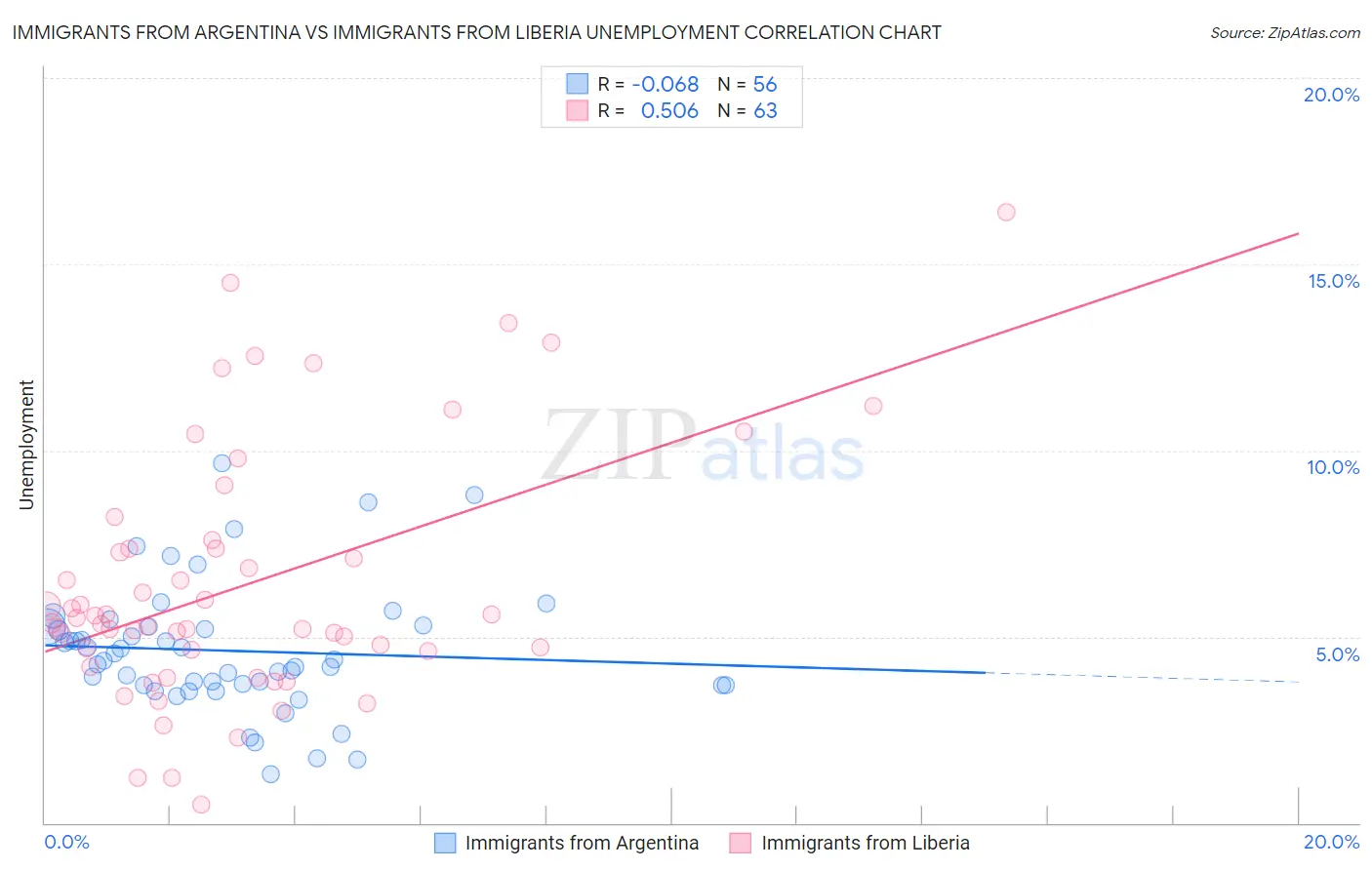 Immigrants from Argentina vs Immigrants from Liberia Unemployment