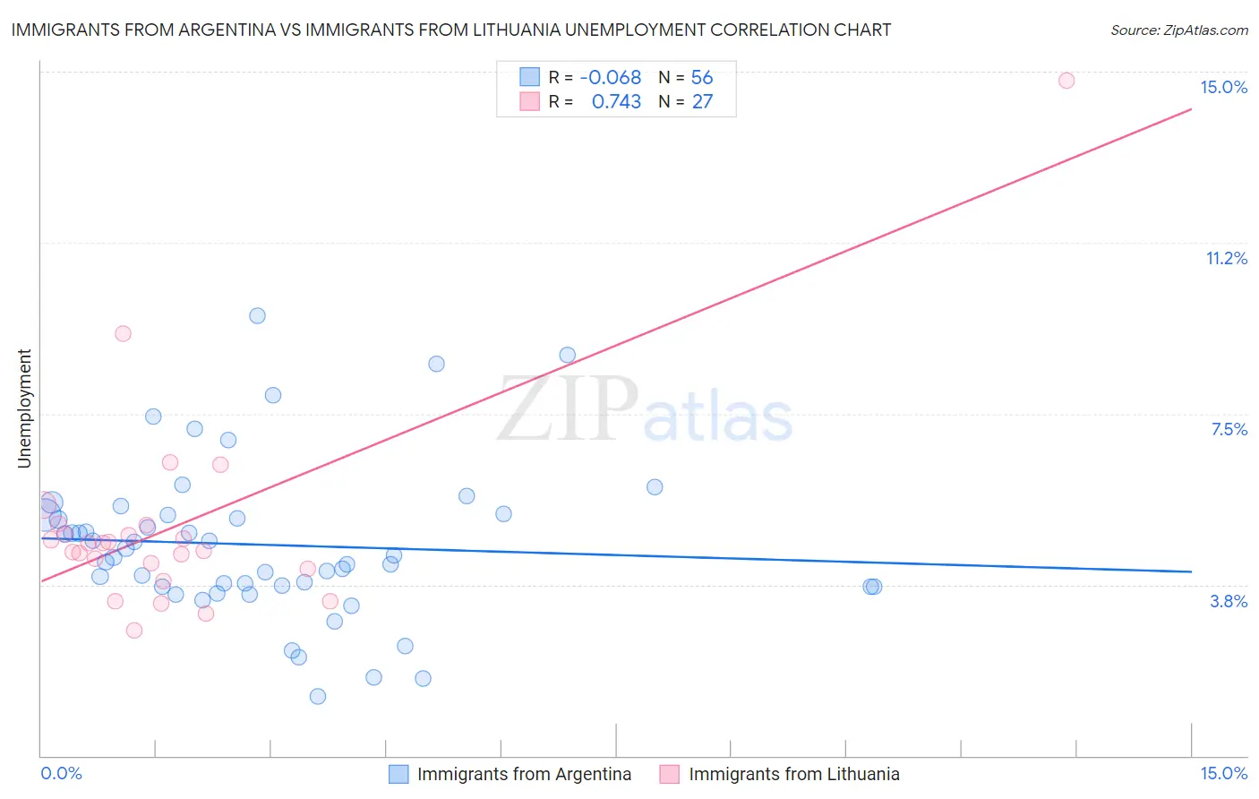 Immigrants from Argentina vs Immigrants from Lithuania Unemployment