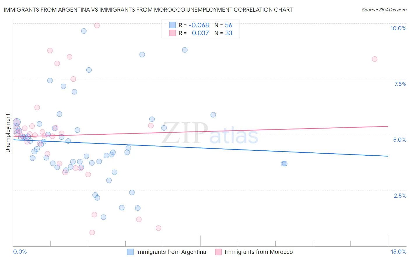 Immigrants from Argentina vs Immigrants from Morocco Unemployment