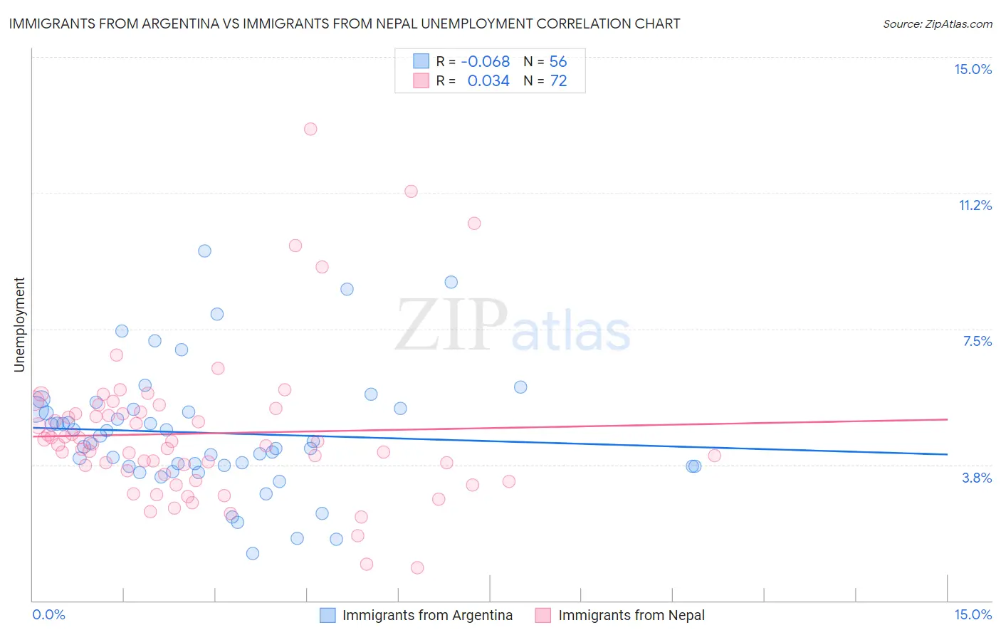 Immigrants from Argentina vs Immigrants from Nepal Unemployment