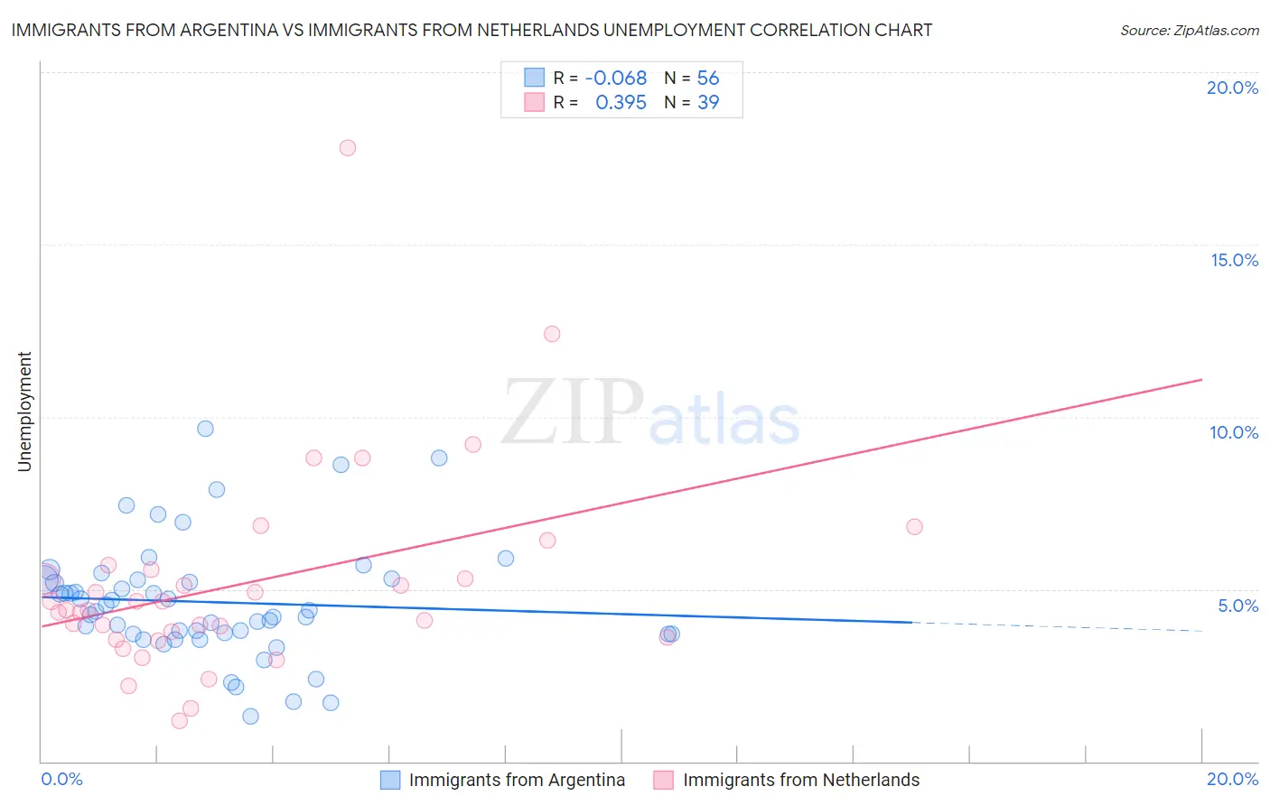Immigrants from Argentina vs Immigrants from Netherlands Unemployment