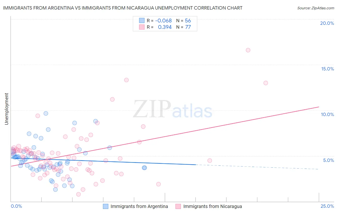 Immigrants from Argentina vs Immigrants from Nicaragua Unemployment