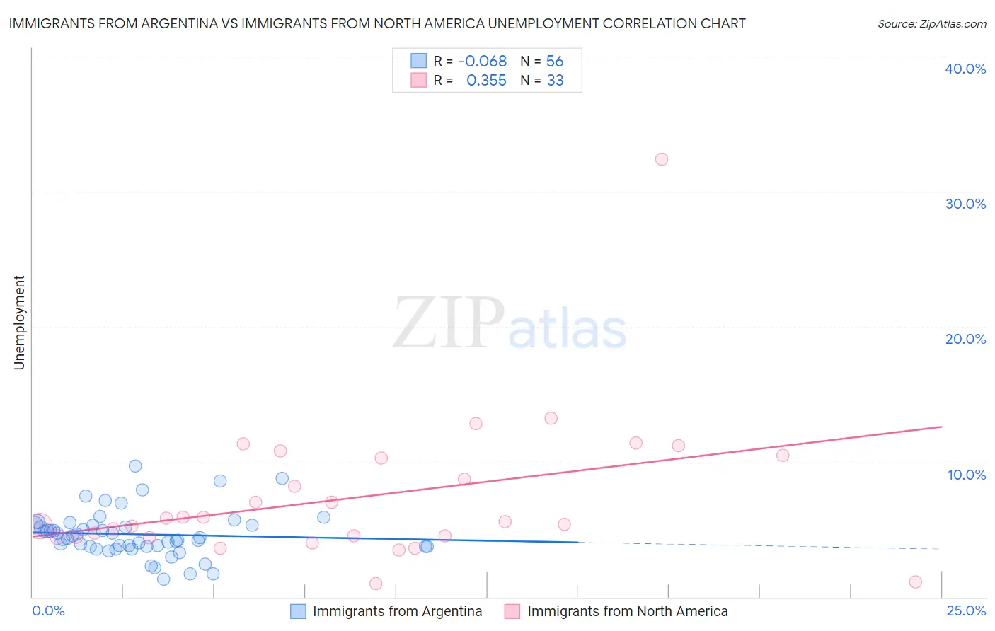 Immigrants from Argentina vs Immigrants from North America Unemployment