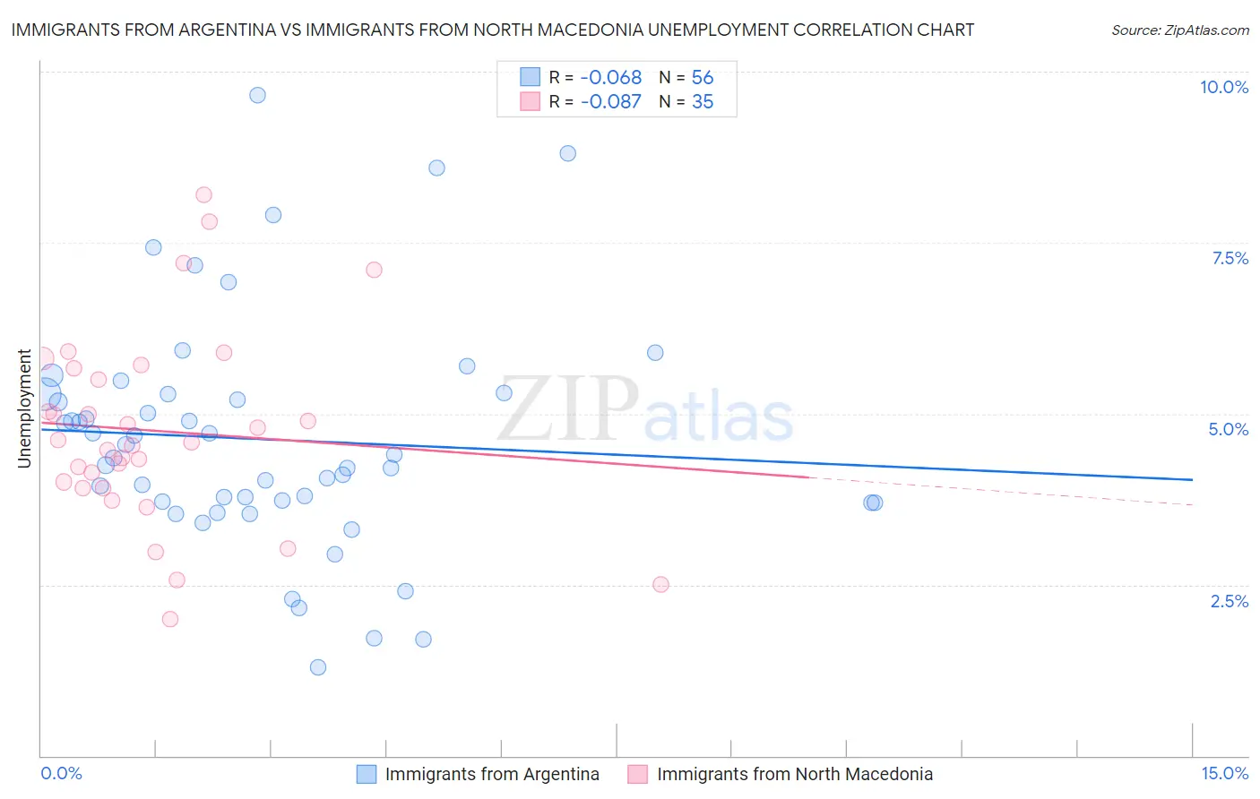 Immigrants from Argentina vs Immigrants from North Macedonia Unemployment