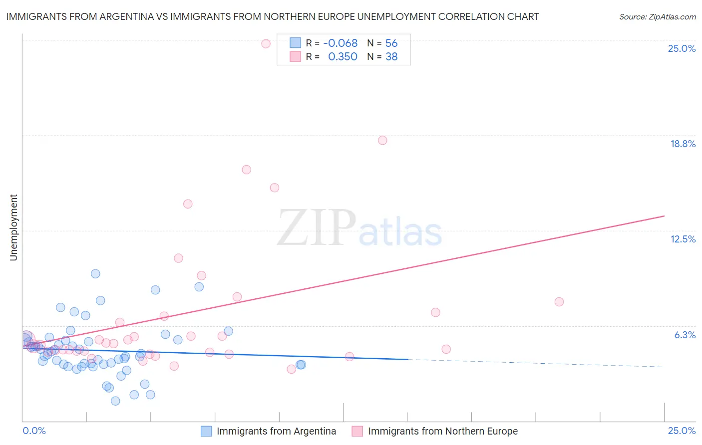 Immigrants from Argentina vs Immigrants from Northern Europe Unemployment