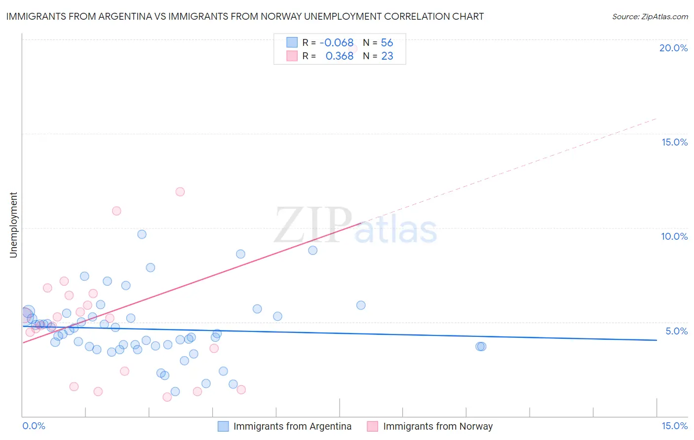 Immigrants from Argentina vs Immigrants from Norway Unemployment