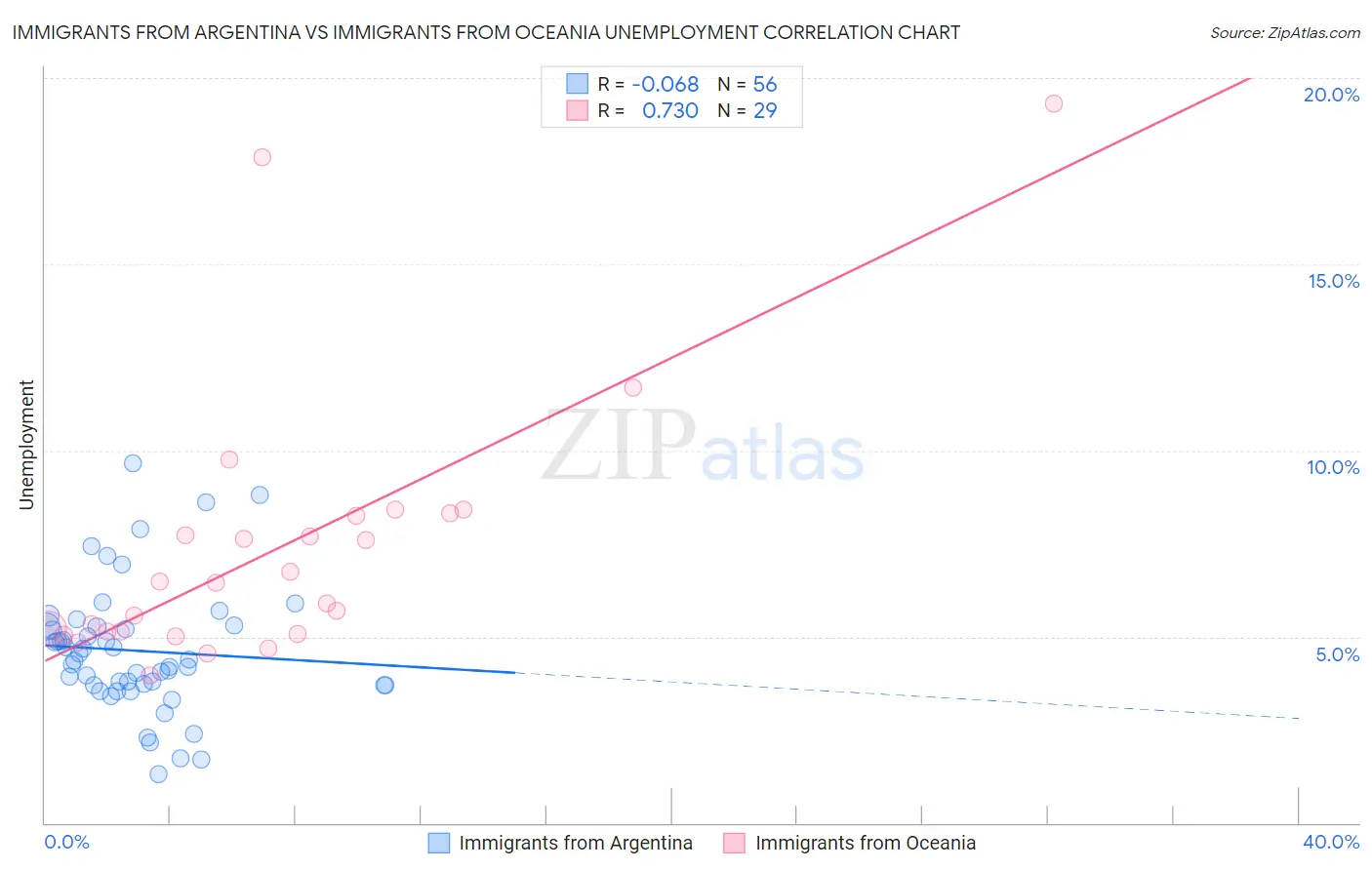 Immigrants from Argentina vs Immigrants from Oceania Unemployment