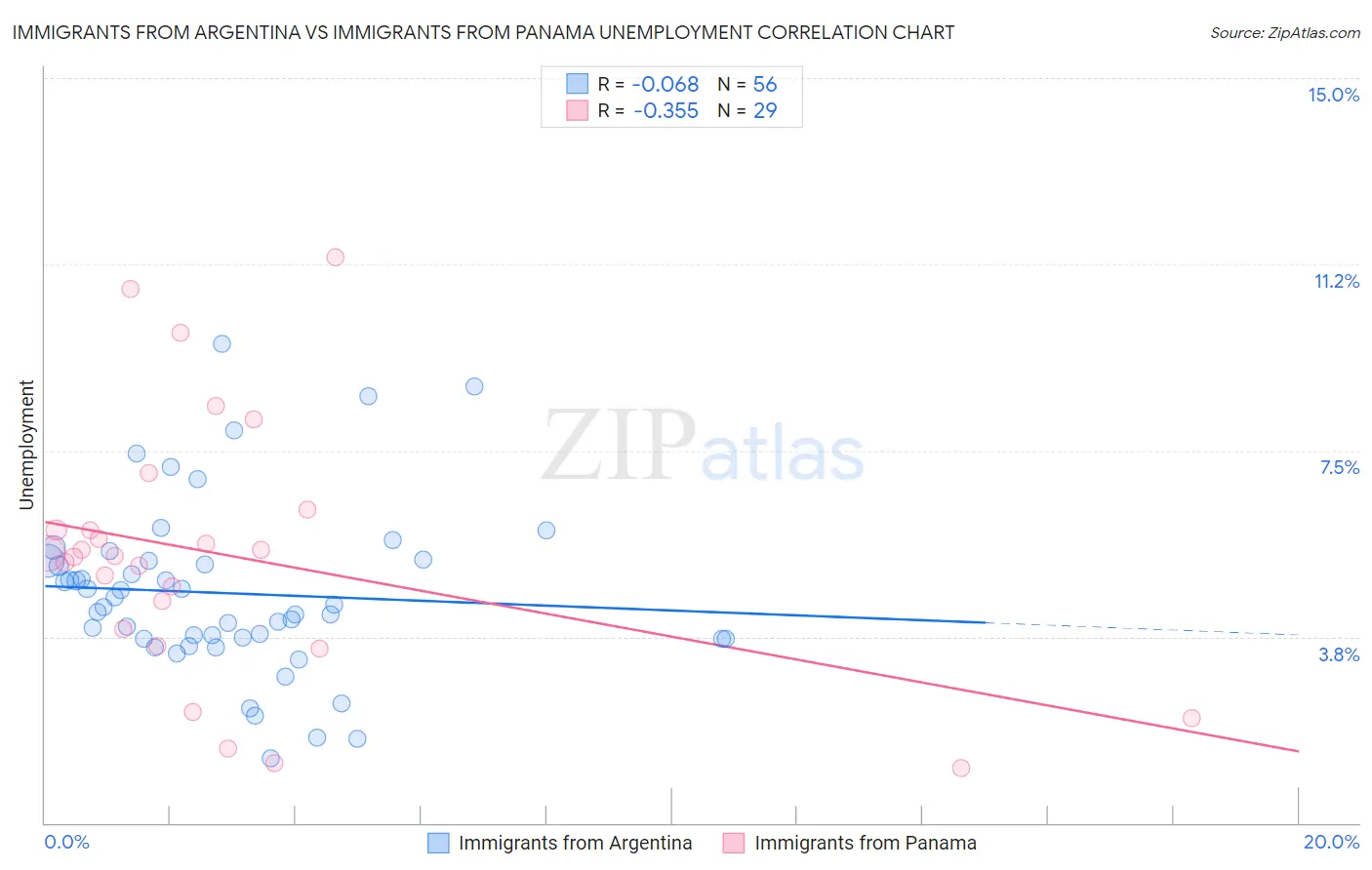 Immigrants from Argentina vs Immigrants from Panama Unemployment