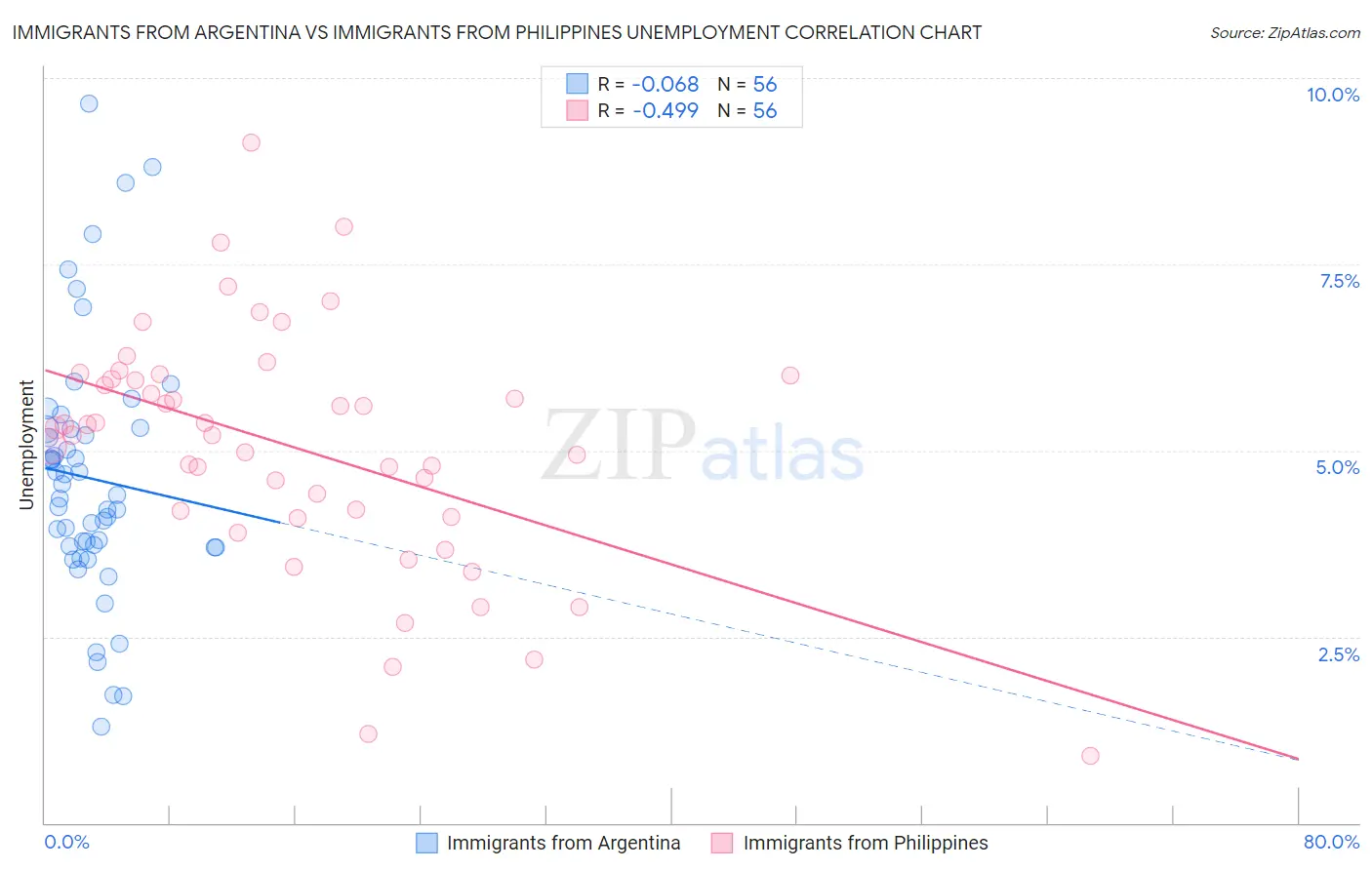 Immigrants from Argentina vs Immigrants from Philippines Unemployment