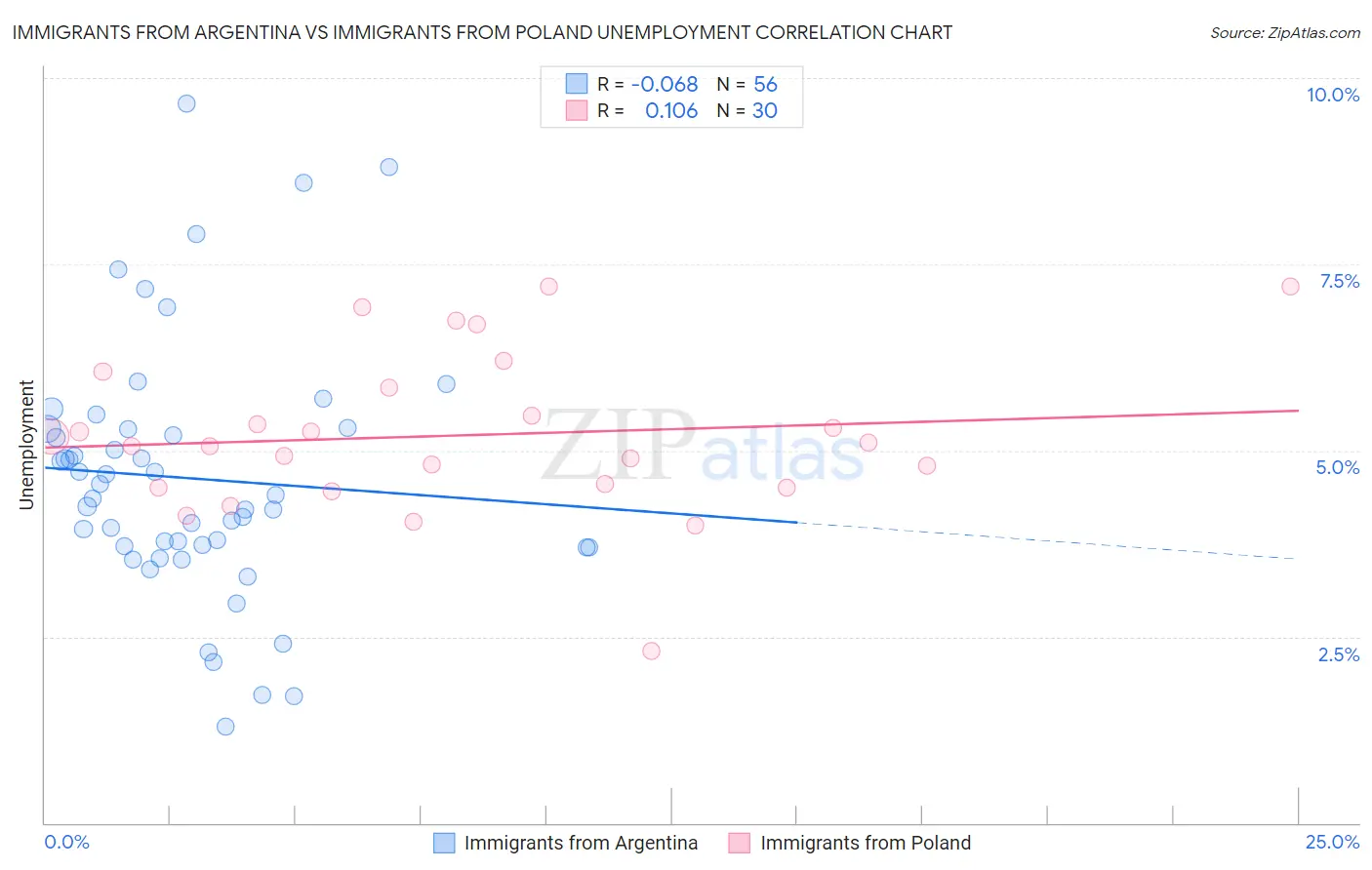 Immigrants from Argentina vs Immigrants from Poland Unemployment