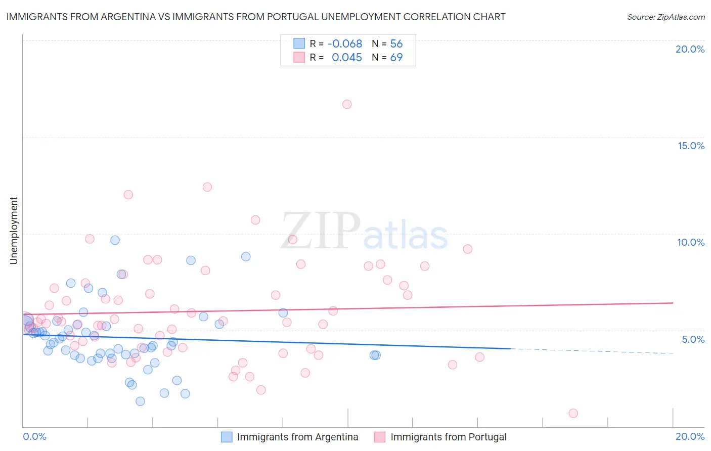 Immigrants from Argentina vs Immigrants from Portugal Unemployment