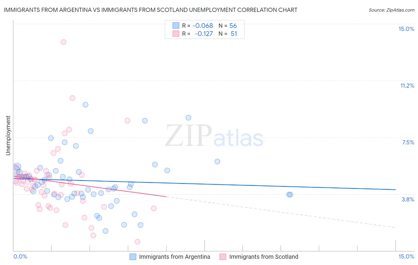 Immigrants from Argentina vs Immigrants from Scotland Unemployment