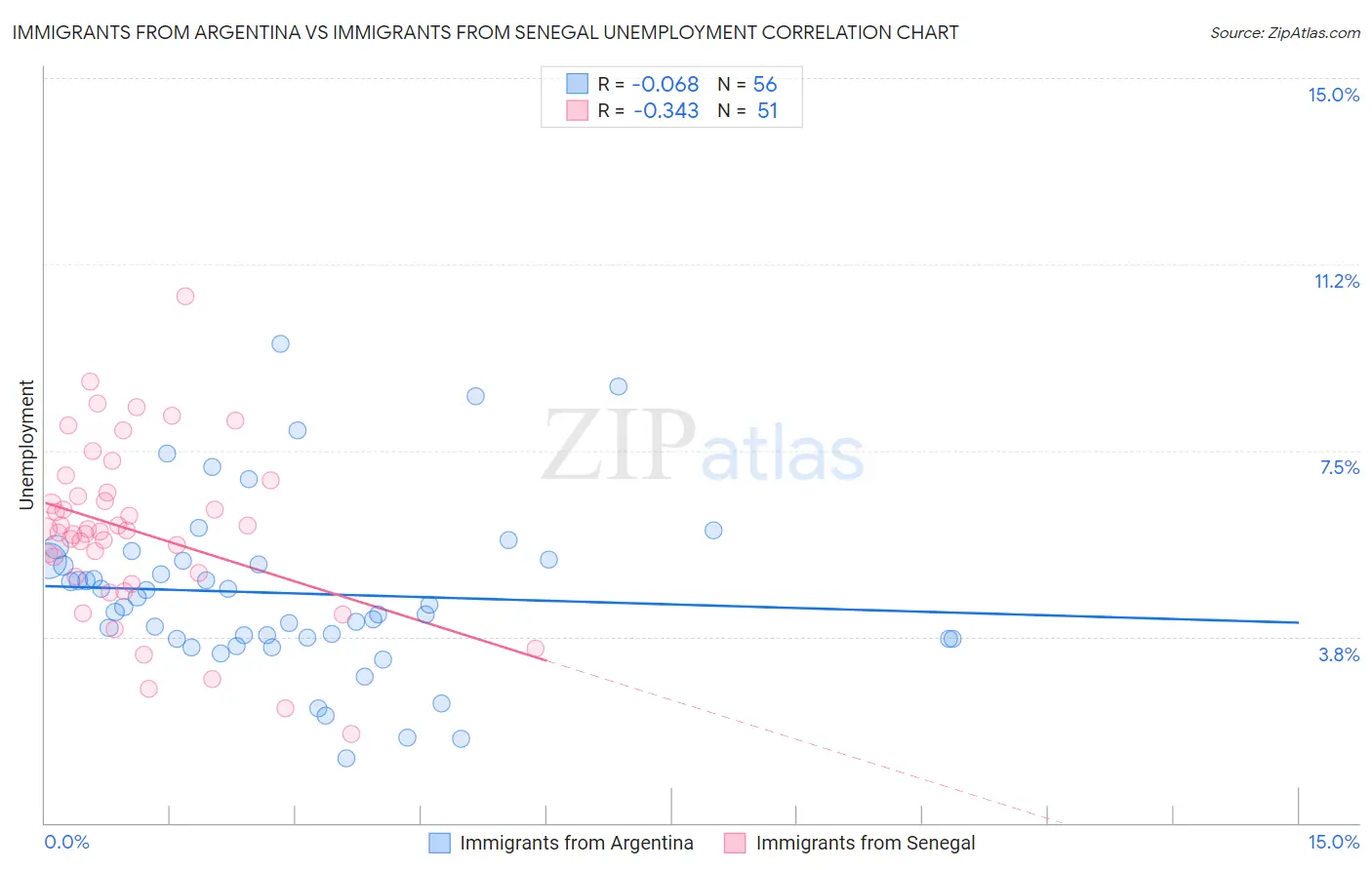 Immigrants from Argentina vs Immigrants from Senegal Unemployment
