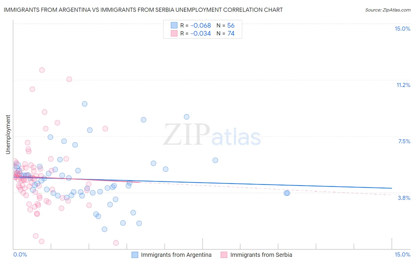 Immigrants from Argentina vs Immigrants from Serbia Unemployment