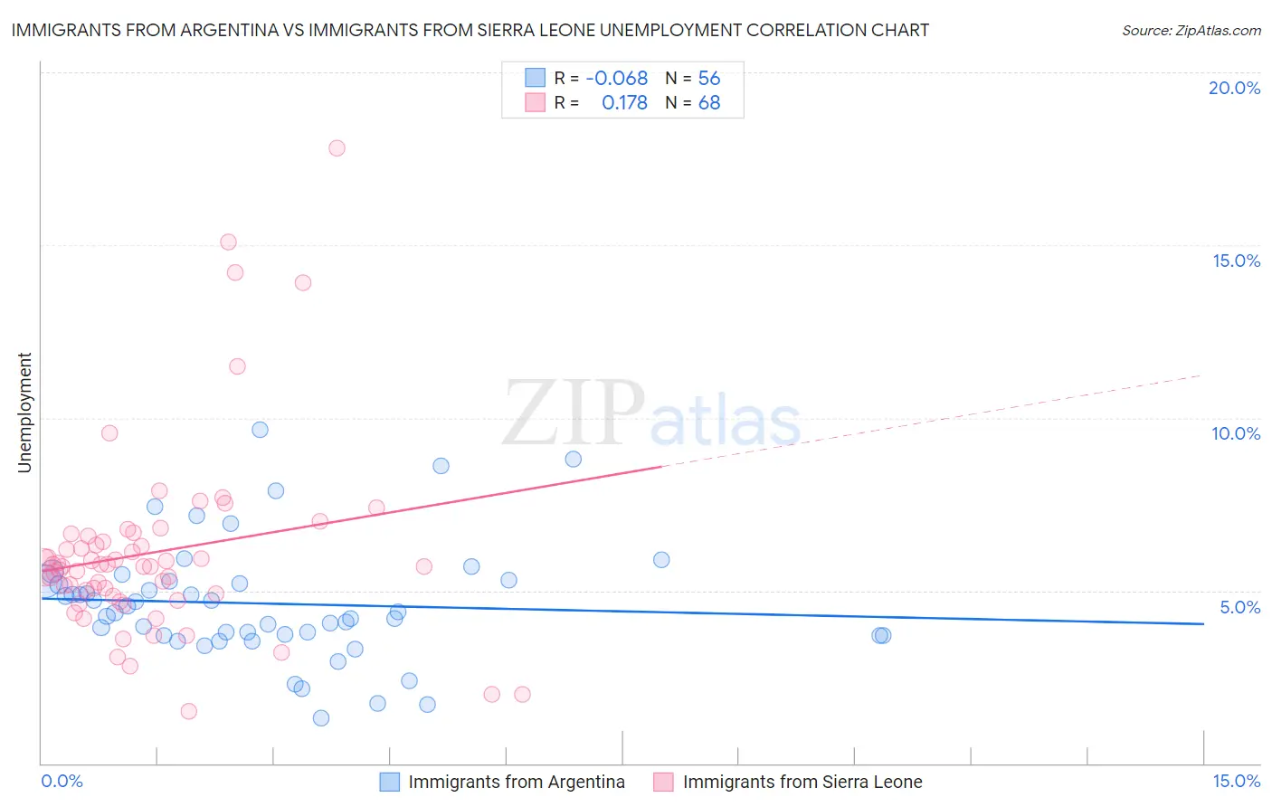 Immigrants from Argentina vs Immigrants from Sierra Leone Unemployment